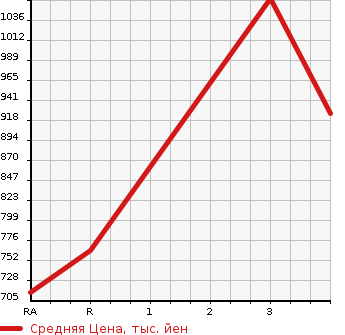 Аукционная статистика: График изменения цены TOYOTA LAND CRUISER 100 1998 UZJ100W в зависимости от аукционных оценок