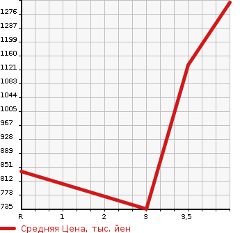 Аукционная статистика: График изменения цены TOYOTA LAND CRUISER 100 2002 UZJ100W в зависимости от аукционных оценок