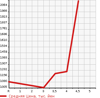 Аукционная статистика: График изменения цены TOYOTA LAND CRUISER 100 2004 UZJ100W в зависимости от аукционных оценок