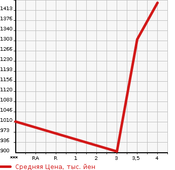 Аукционная статистика: График изменения цены TOYOTA LAND CRUISER 100 2006 UZJ100W в зависимости от аукционных оценок