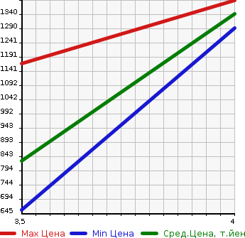 Аукционная статистика: График изменения цены TOYOTA LAND CRUISER 1999 UZJ100W в зависимости от аукционных оценок