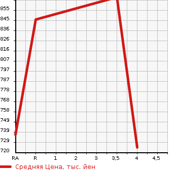 Аукционная статистика: График изменения цены TOYOTA LAND CRUISER 2001 UZJ100W в зависимости от аукционных оценок