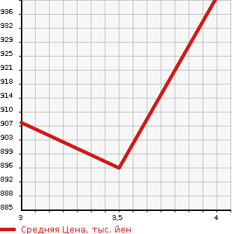 Аукционная статистика: График изменения цены TOYOTA LAND CRUISER 2002 UZJ100W в зависимости от аукционных оценок