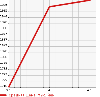 Аукционная статистика: График изменения цены TOYOTA LAND CRUISER 2007 UZJ200W в зависимости от аукционных оценок