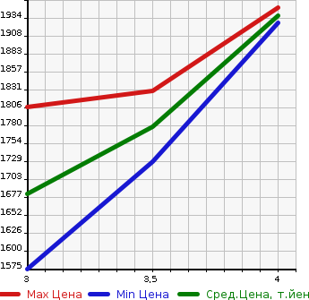 Аукционная статистика: График изменения цены TOYOTA LAND CRUISER 2009 UZJ200W в зависимости от аукционных оценок