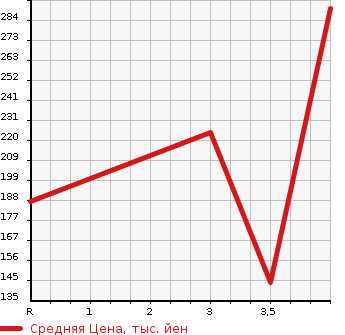 Аукционная статистика: График изменения цены TOYOTA CROWN MAJESTA 1995 UZS151 в зависимости от аукционных оценок