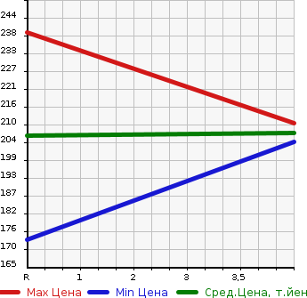 Аукционная статистика: График изменения цены TOYOTA CROWN MAJESTA 1996 UZS151 в зависимости от аукционных оценок