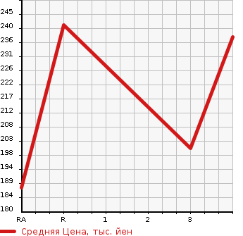 Аукционная статистика: График изменения цены TOYOTA CROWN MAJESTA 1999 UZS171 в зависимости от аукционных оценок