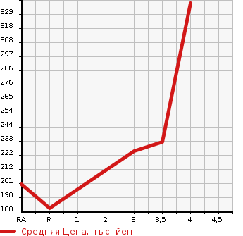 Аукционная статистика: График изменения цены TOYOTA CROWN MAJESTA 2000 UZS171 в зависимости от аукционных оценок