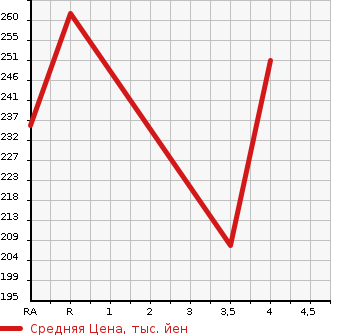 Аукционная статистика: График изменения цены TOYOTA CROWN MAJESTA 2001 UZS171 в зависимости от аукционных оценок