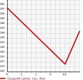 Аукционная статистика: График изменения цены TOYOTA CROWN MAJESTA 2002 UZS171 в зависимости от аукционных оценок