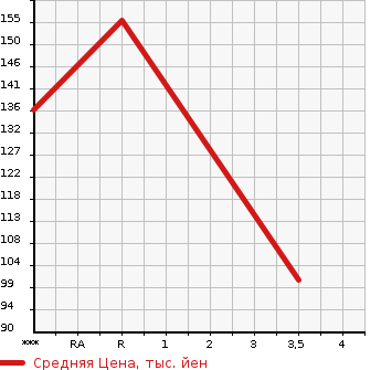 Аукционная статистика: График изменения цены TOYOTA CROWN MAJESTA 2003 UZS173 в зависимости от аукционных оценок