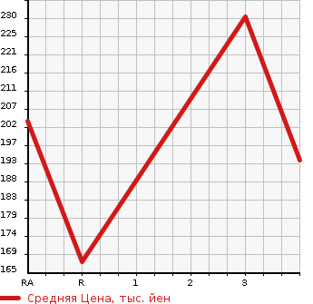 Аукционная статистика: График изменения цены TOYOTA CROWN MAJESTA 2003 UZS175 в зависимости от аукционных оценок