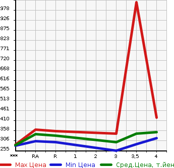 Аукционная статистика: График изменения цены TOYOTA CROWN MAJESTA 2005 UZS186 в зависимости от аукционных оценок