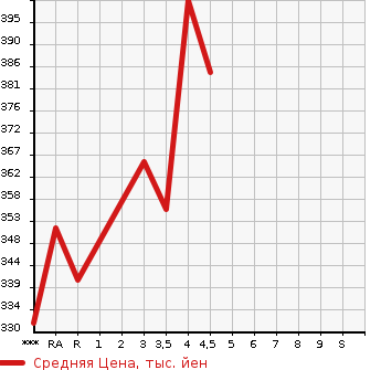 Аукционная статистика: График изменения цены TOYOTA CROWN MAJESTA 2007 UZS186 в зависимости от аукционных оценок