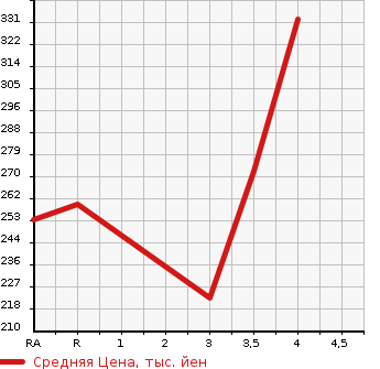 Аукционная статистика: График изменения цены TOYOTA CROWN MAJESTA 2004 UZS187 в зависимости от аукционных оценок