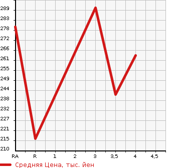 Аукционная статистика: График изменения цены TOYOTA CROWN MAJESTA 2005 UZS187 в зависимости от аукционных оценок