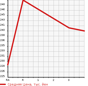 Аукционная статистика: График изменения цены TOYOTA CROWN MAJESTA 2006 UZS187 в зависимости от аукционных оценок