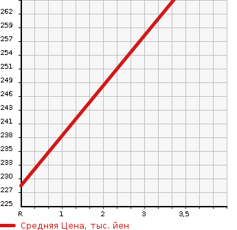 Аукционная статистика: График изменения цены TOYOTA CROWN MAJESTA 2007 UZS187 в зависимости от аукционных оценок