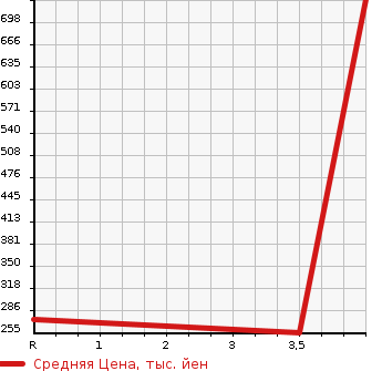 Аукционная статистика: График изменения цены TOYOTA CROWN MAJESTA 2012 UZS207 в зависимости от аукционных оценок