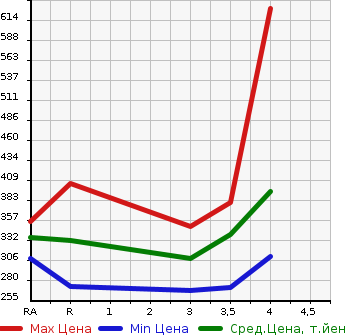 Аукционная статистика: График изменения цены TOYOTA SOARER 2001 UZZ40 в зависимости от аукционных оценок