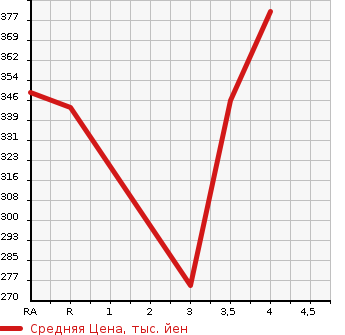 Аукционная статистика: График изменения цены TOYOTA SOARER 2002 UZZ40 в зависимости от аукционных оценок