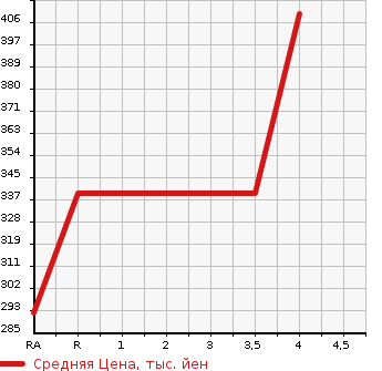 Аукционная статистика: График изменения цены TOYOTA SOARER 2003 UZZ40 в зависимости от аукционных оценок