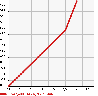 Аукционная статистика: График изменения цены TOYOTA SOARER 2005 UZZ40 в зависимости от аукционных оценок
