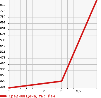 Аукционная статистика: График изменения цены TOYOTA GRANVIA 1998 VCH10W в зависимости от аукционных оценок