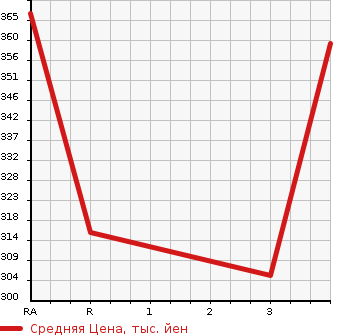 Аукционная статистика: График изменения цены TOYOTA GRANVIA 1999 VCH10W в зависимости от аукционных оценок