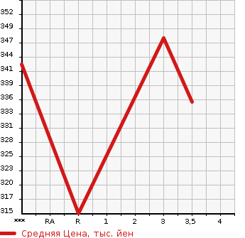 Аукционная статистика: График изменения цены TOYOTA GRAND HIACE 1999 VCH10W в зависимости от аукционных оценок