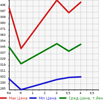 Аукционная статистика: График изменения цены TOYOTA GRAND HIACE 2000 VCH10W в зависимости от аукционных оценок
