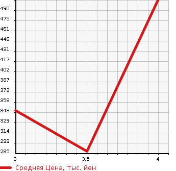 Аукционная статистика: График изменения цены TOYOTA GRANVIA 1998 VCH16W в зависимости от аукционных оценок