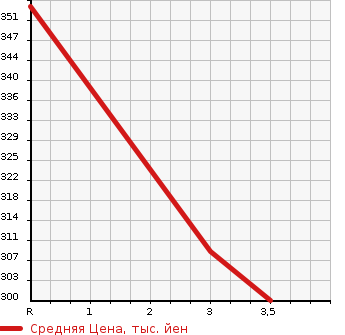 Аукционная статистика: График изменения цены TOYOTA GRANVIA 1999 VCH16W в зависимости от аукционных оценок