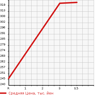 Аукционная статистика: График изменения цены TOYOTA GRANVIA 2000 VCH16W в зависимости от аукционных оценок