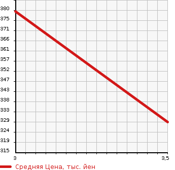Аукционная статистика: График изменения цены TOYOTA GRANVIA 2001 VCH16W в зависимости от аукционных оценок