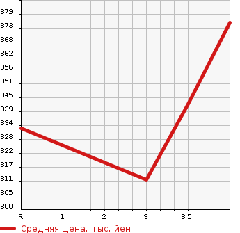 Аукционная статистика: График изменения цены TOYOTA GRAND HIACE 1999 VCH16W в зависимости от аукционных оценок
