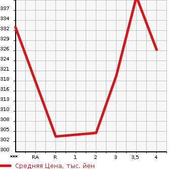 Аукционная статистика: График изменения цены TOYOTA GRAND HIACE 2000 VCH16W в зависимости от аукционных оценок