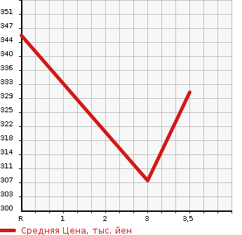 Аукционная статистика: График изменения цены TOYOTA GRAND HIACE 2002 VCH16W в зависимости от аукционных оценок