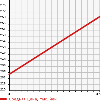 Аукционная статистика: График изменения цены TOYOTA GRAND HIACE 2002 VCH28K в зависимости от аукционных оценок