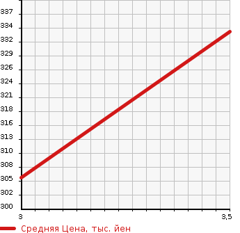 Аукционная статистика: График изменения цены TOYOTA SHOVEL LOADER 2000 VCH28S в зависимости от аукционных оценок