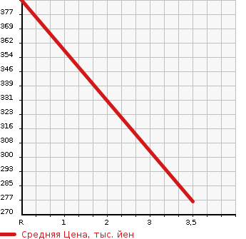 Аукционная статистика: График изменения цены TOYOTA SHOVEL LOADER 2006 VCH38S в зависимости от аукционных оценок