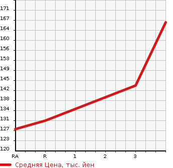 Аукционная статистика: График изменения цены TOYOTA WINDOM 1995 VCV10 в зависимости от аукционных оценок