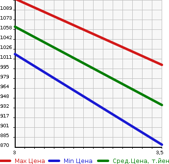 Аукционная статистика: График изменения цены TOYOTA LAND CRUISER PRADO 2002 VZJ120W в зависимости от аукционных оценок