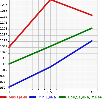 Аукционная статистика: График изменения цены TOYOTA LAND CRUISER PRADO 2004 VZJ120W в зависимости от аукционных оценок