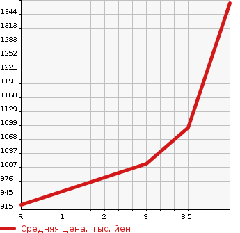Аукционная статистика: График изменения цены TOYOTA LAND CRUISER PRADO 2004 VZJ121W в зависимости от аукционных оценок