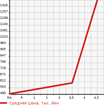 Аукционная статистика: График изменения цены TOYOTA LAND CRUISER PRADO 1998 VZJ95W в зависимости от аукционных оценок
