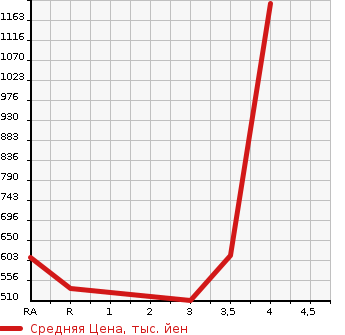Аукционная статистика: График изменения цены TOYOTA LAND CRUISER PRADO 1999 VZJ95W в зависимости от аукционных оценок