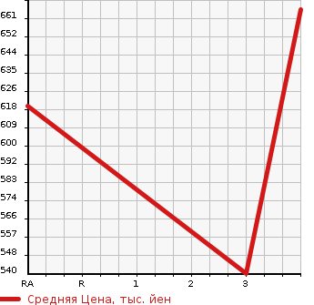 Аукционная статистика: График изменения цены TOYOTA LAND CRUISER PRADO 2000 VZJ95W в зависимости от аукционных оценок
