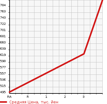 Аукционная статистика: График изменения цены TOYOTA HILUX SURF 1996 VZN185W в зависимости от аукционных оценок